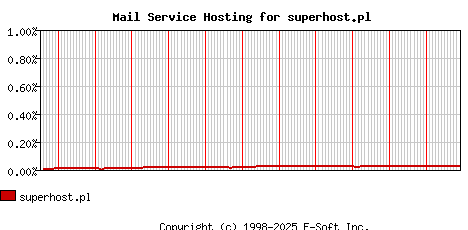 superhost.pl MX Hosting Market Share Graph