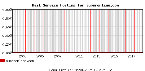 superonline.com MX Hosting Market Share Graph