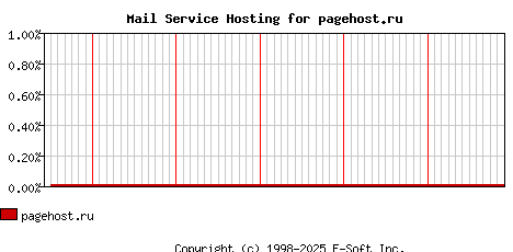 pagehost.ru MX Hosting Market Share Graph