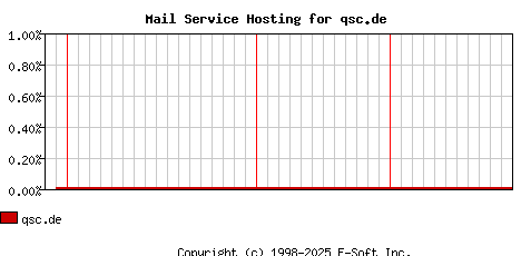 qsc.de MX Hosting Market Share Graph