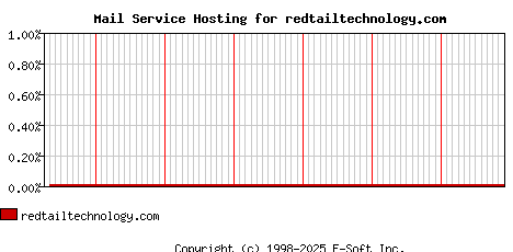 redtailtechnology.com MX Hosting Market Share Graph