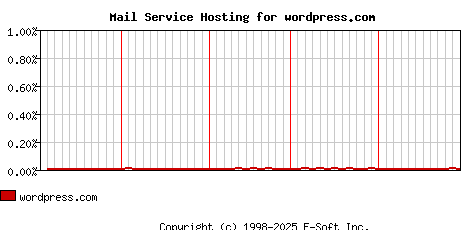 wordpress.com MX Hosting Market Share Graph