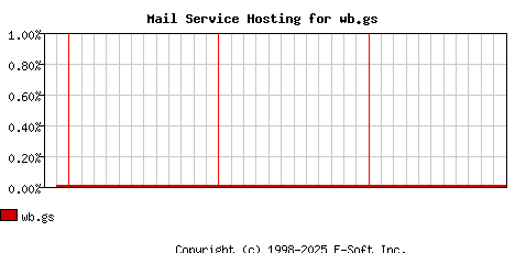 wb.gs MX Hosting Market Share Graph