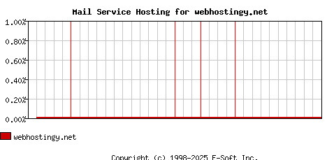 webhostingy.net MX Hosting Market Share Graph