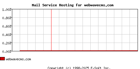 webwavecms.com MX Hosting Market Share Graph