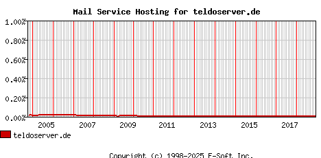 teldoserver.de MX Hosting Market Share Graph