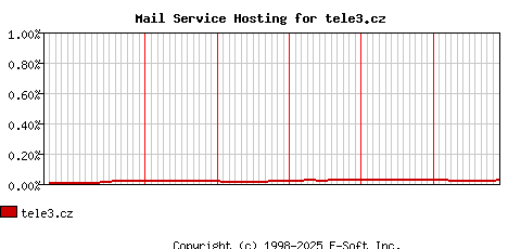tele3.cz MX Hosting Market Share Graph