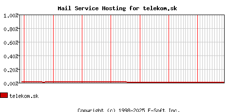 telekom.sk MX Hosting Market Share Graph