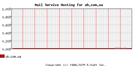 uh.com.ua MX Hosting Market Share Graph