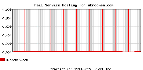 ukrdomen.com MX Hosting Market Share Graph