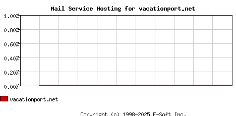 vacationport.net MX Hosting Market Share Graph