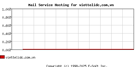 viettelidc.com.vn MX Hosting Market Share Graph