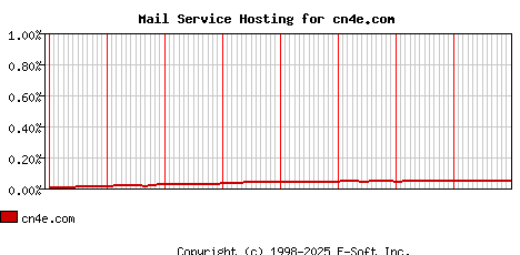 cn4e.com MX Hosting Market Share Graph