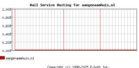 aangenaamhuis.nl MX Hosting Market Share Graph