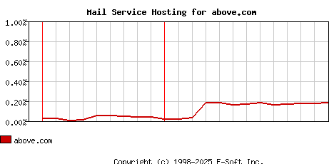 above.com MX Hosting Market Share Graph