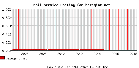 bezeqint.net MX Hosting Market Share Graph
