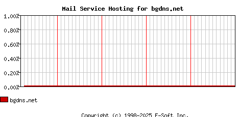 bgdns.net MX Hosting Market Share Graph