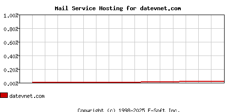 datevnet.com MX Hosting Market Share Graph