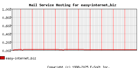 easy-internet.biz MX Hosting Market Share Graph
