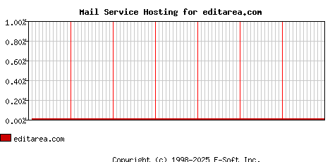 editarea.com MX Hosting Market Share Graph