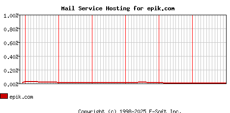 epik.com MX Hosting Market Share Graph