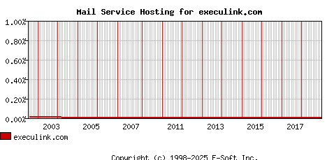 execulink.com MX Hosting Market Share Graph