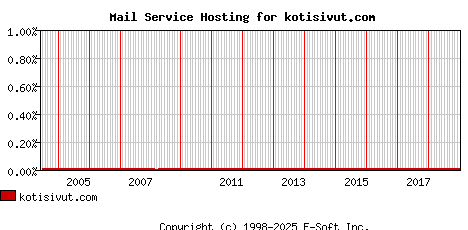 kotisivut.com MX Hosting Market Share Graph