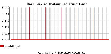 koumbit.net MX Hosting Market Share Graph