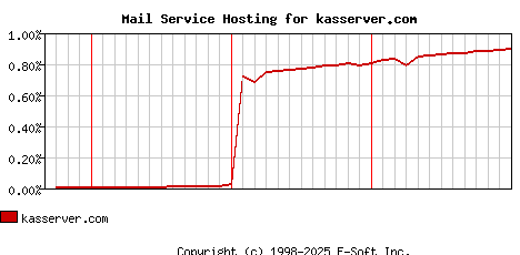 kasserver.com MX Hosting Market Share Graph