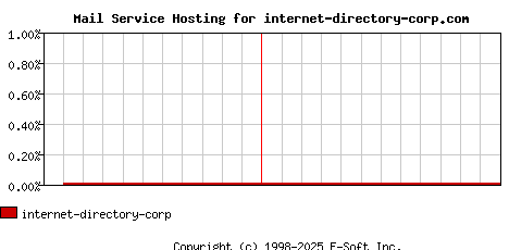 internet-directory-corp.com MX Hosting Market Share Graph