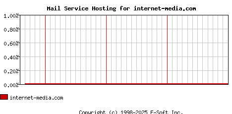 internet-media.com MX Hosting Market Share Graph