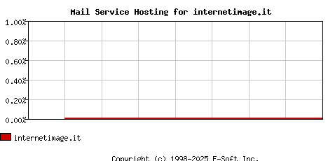 internetimage.it MX Hosting Market Share Graph