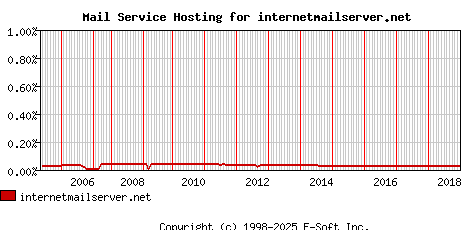 internetmailserver.net MX Hosting Market Share Graph