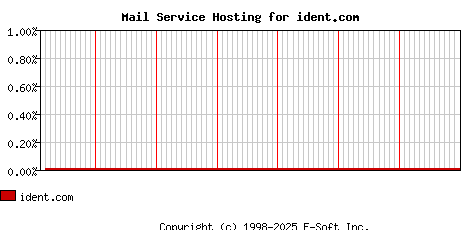 ident.com MX Hosting Market Share Graph