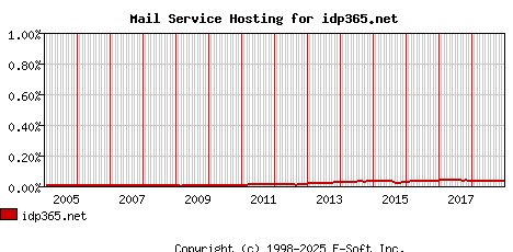 idp365.net MX Hosting Market Share Graph
