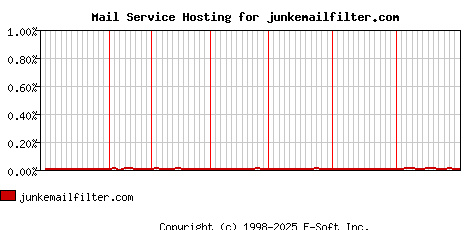 junkemailfilter.com MX Hosting Market Share Graph