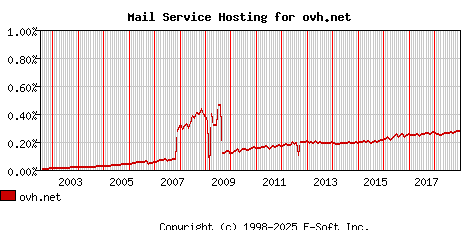 ovh.net MX Hosting Market Share Graph