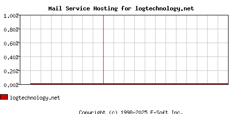 logtechnology.net MX Hosting Market Share Graph