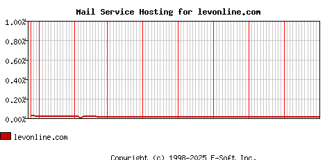 levonline.com MX Hosting Market Share Graph