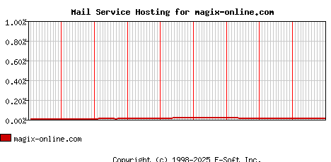 magix-online.com MX Hosting Market Share Graph