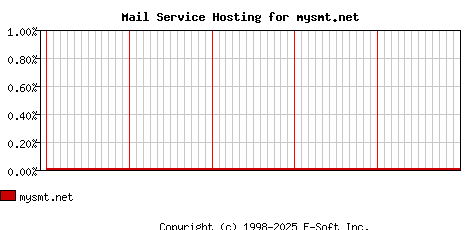 mysmt.net MX Hosting Market Share Graph