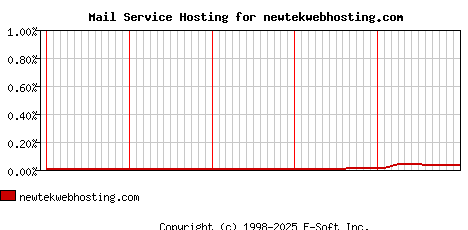 newtekwebhosting.com MX Hosting Market Share Graph