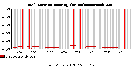 safesecureweb.com MX Hosting Market Share Graph