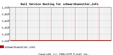 schwarzkuenstler.info MX Hosting Market Share Graph
