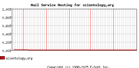 scientology.org MX Hosting Market Share Graph