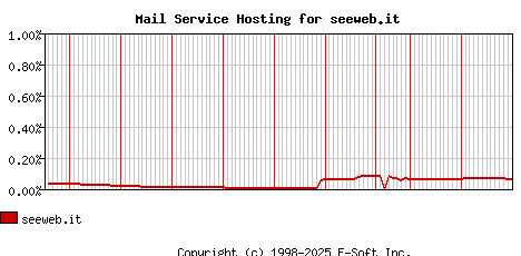 seeweb.it MX Hosting Market Share Graph