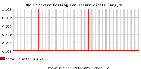 server-einstellung.de MX Hosting Market Share Graph