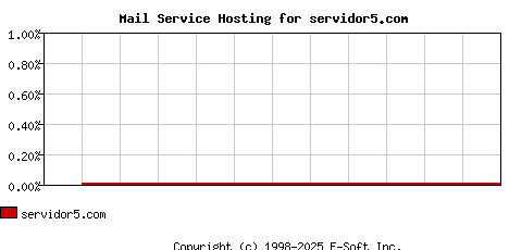 servidor5.com MX Hosting Market Share Graph