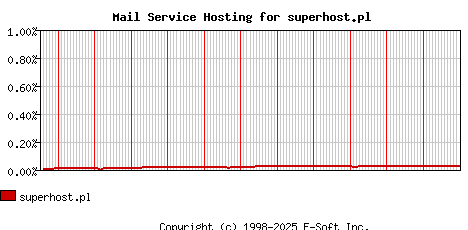 superhost.pl MX Hosting Market Share Graph