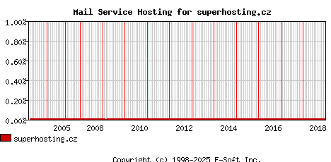 superhosting.cz MX Hosting Market Share Graph